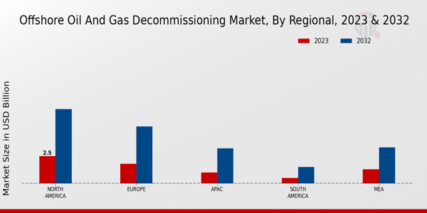 Offshore Oil And Gas Decommissioning Market by Region