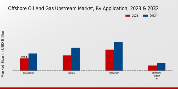 Offshore Oil And Gas Upstream Market by Application