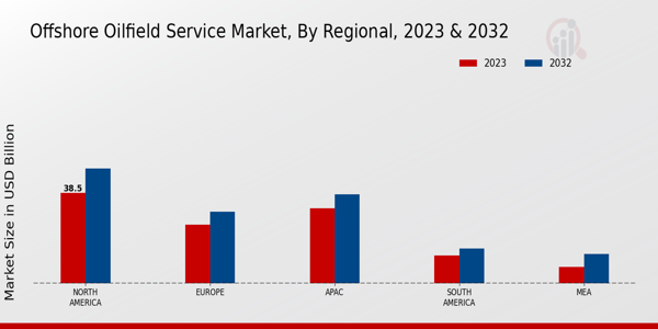 Offshore Oilfield Service Market Regional Insights  