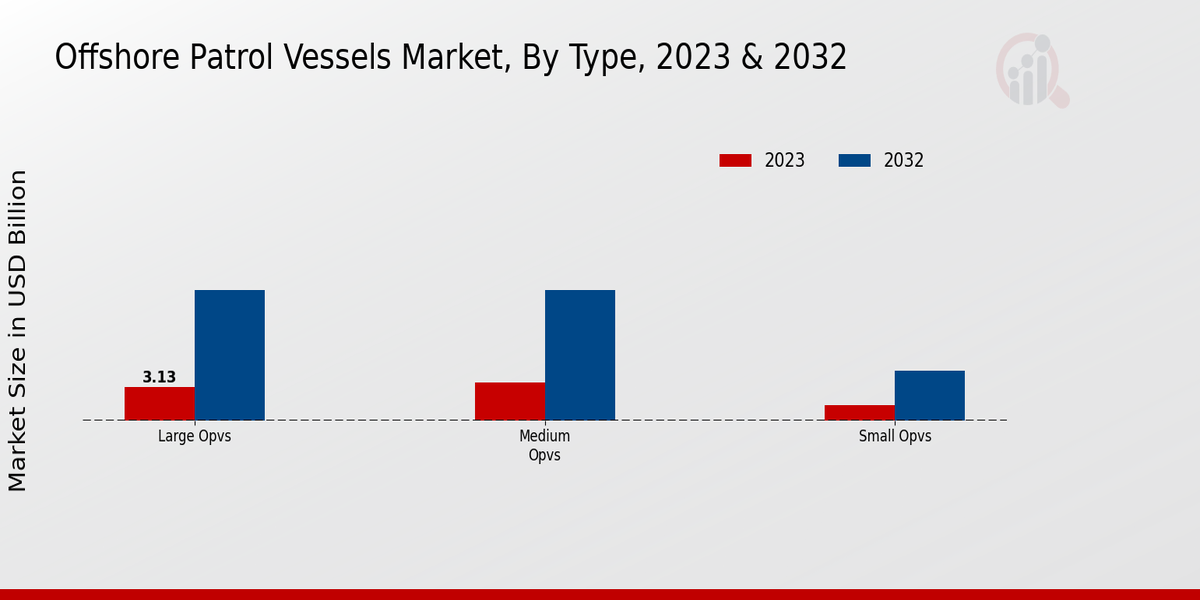 Offshore Patrol Vessels Market Overview