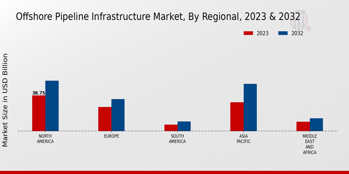 Offshore Pipeline Infrastructure Market Regional Insights