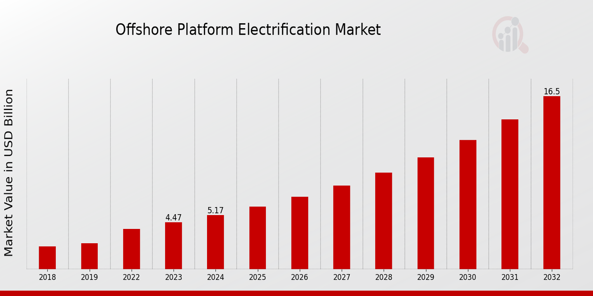 Offshore Platform Electrification Market Overview