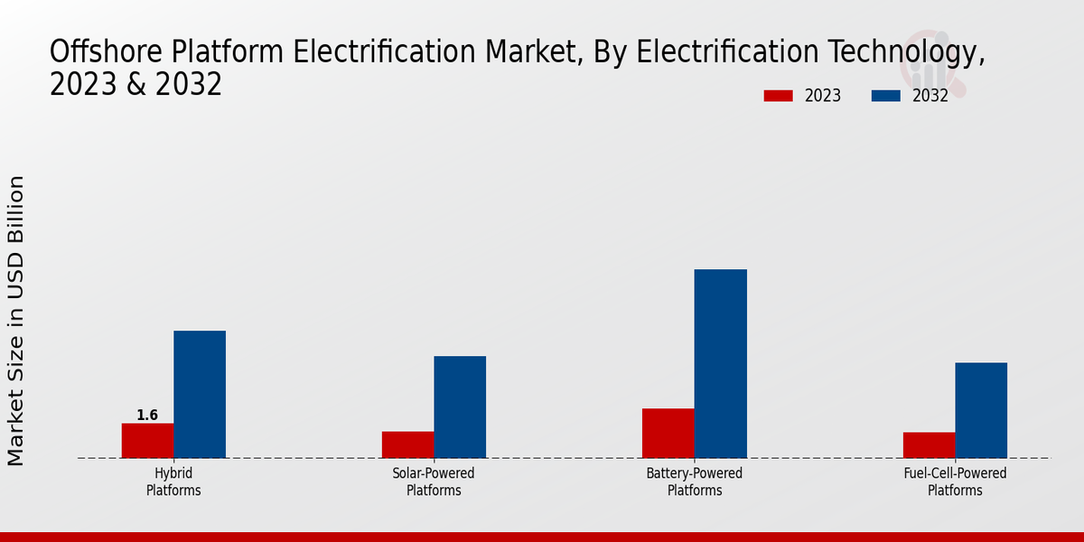 Offshore Platform Electrification Market Electrification Technology Insights