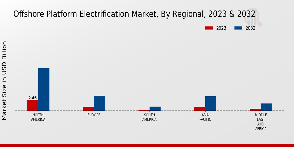 Offshore Platform Electrification Market Regional Insights