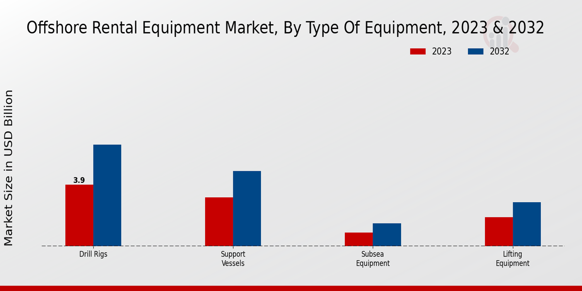 Offshore Rental Equipment Market Type of Equipment Insights   