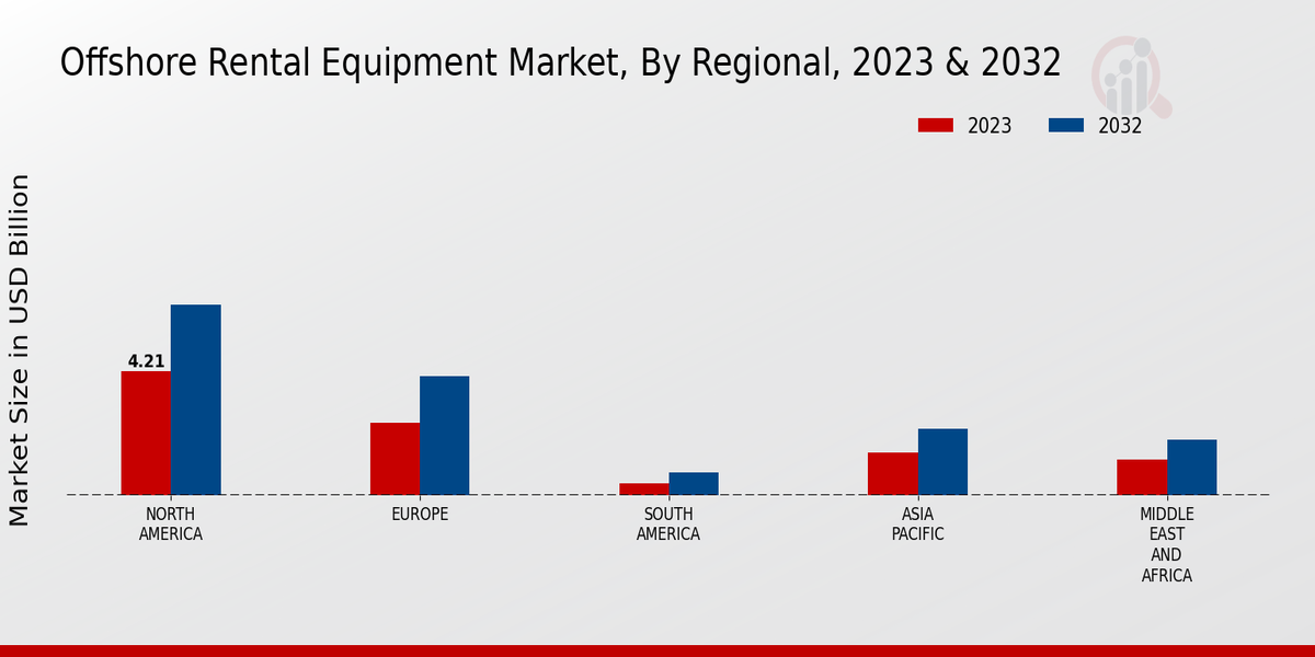 Offshore Rental Equipment Market Regional Insights   