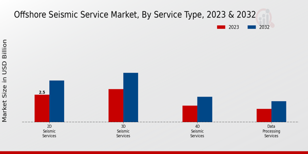 Offshore Seismic Service Market Service Type Insights  