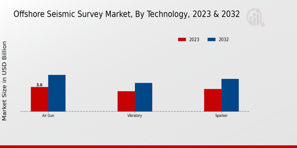 Offshore Seismic Survey Market Technology Insights  