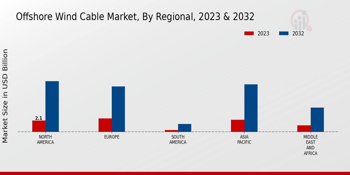 Offshore Wind Cable Market Regional Insights