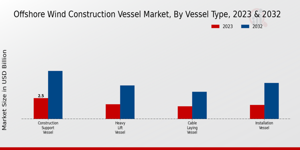 Offshore Wind Construction Vessel Market Vessel Type Insights  