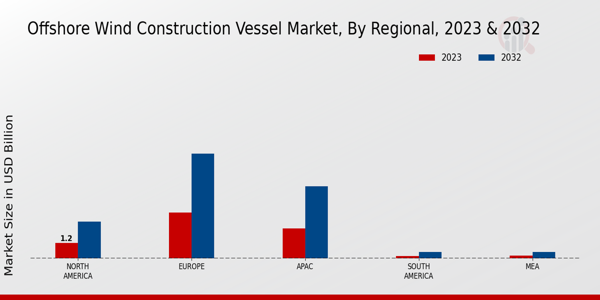 Offshore Wind Construction Vessel Market Regional Insights  