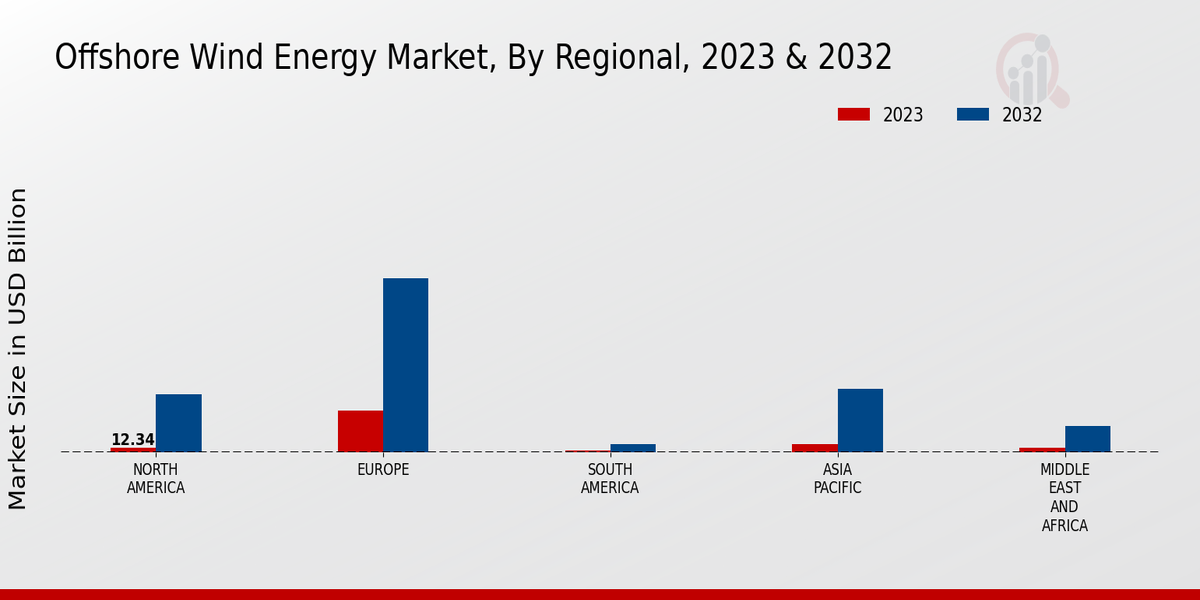 Offshore Wind Energy Market Regional Insights