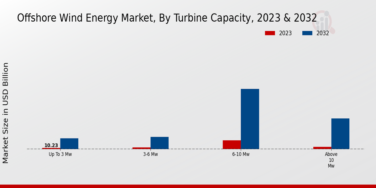 Offshore Wind Energy Market Turbine Capacity Insights