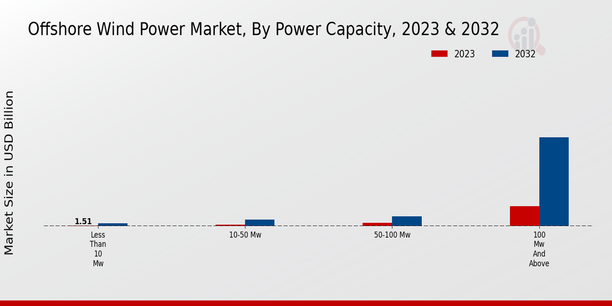 Offshore Wind Power Market Power Capacity Insights  