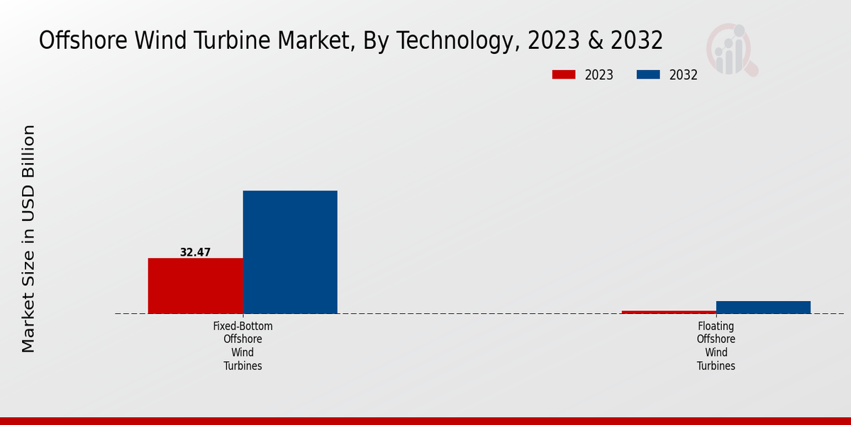 Offshore Wind Turbine Market Technology Insights