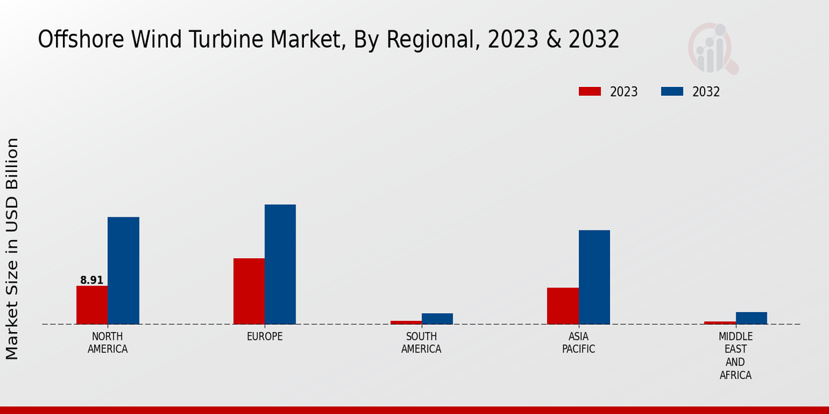 Offshore Wind Turbine Market Regional Insights