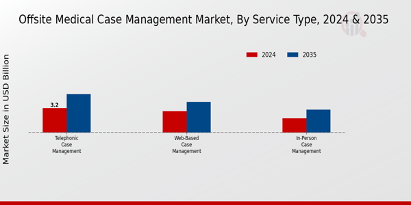 Offsite Medical Case Management Market Service Type Insights