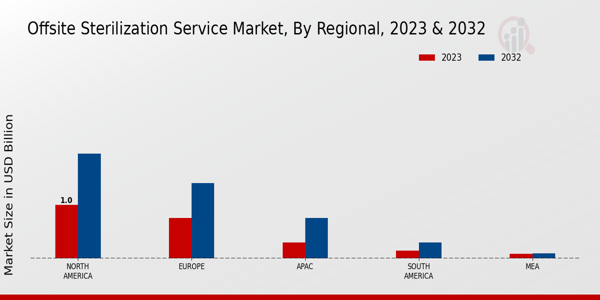 Off-site Sterilization Service Market Regional Insights  