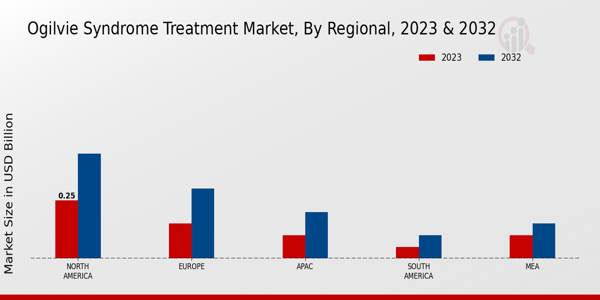 Ogilvie Syndrome Treatment Market 2