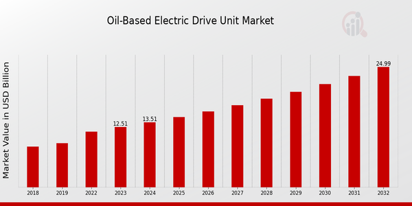 Oil-Based Electric Drive Unit Market Overview