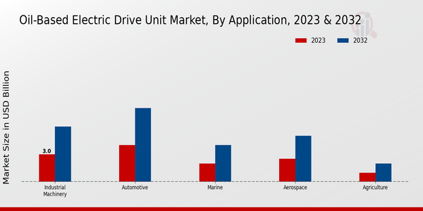 Oil-Based Electric Drive Unit Market Application Insights