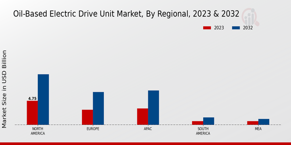 Oil-Based Electric Drive Unit Market Regional Insights