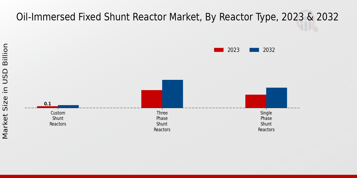 Oil-Immersed Fixed Shunt Reactor Market Reactor Type Insights  