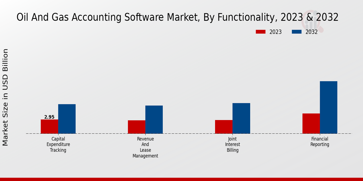 Oil and Gas Accounting Software Market Functionality Insights