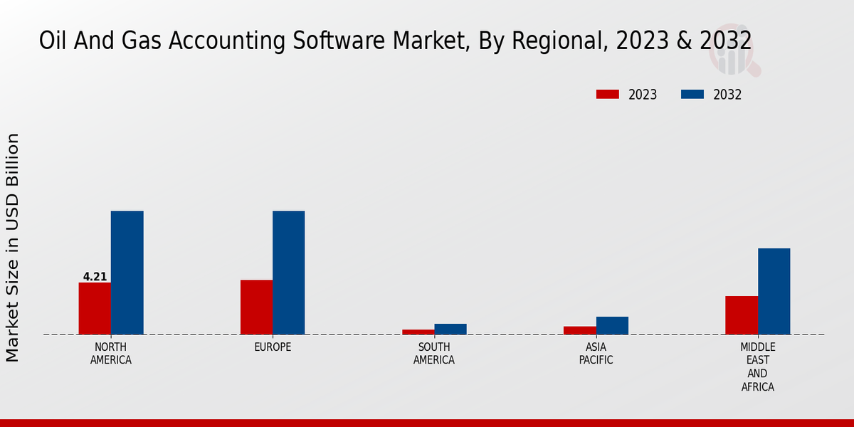 Oil and Gas Accounting Software Market Regional Insights