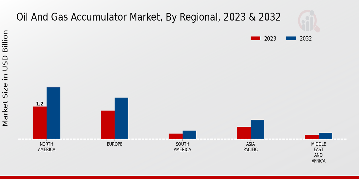 Oil And Gas Accumulator Market Regional Insights