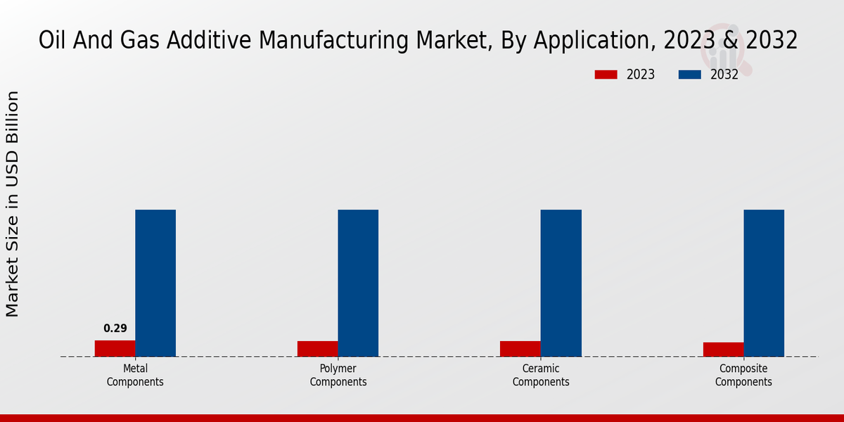 Oil And Gas Additive Manufacturing Market, By Application