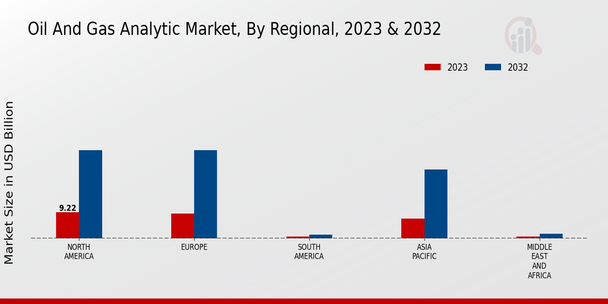 Oil And Gas Analytic Market Regional Insights