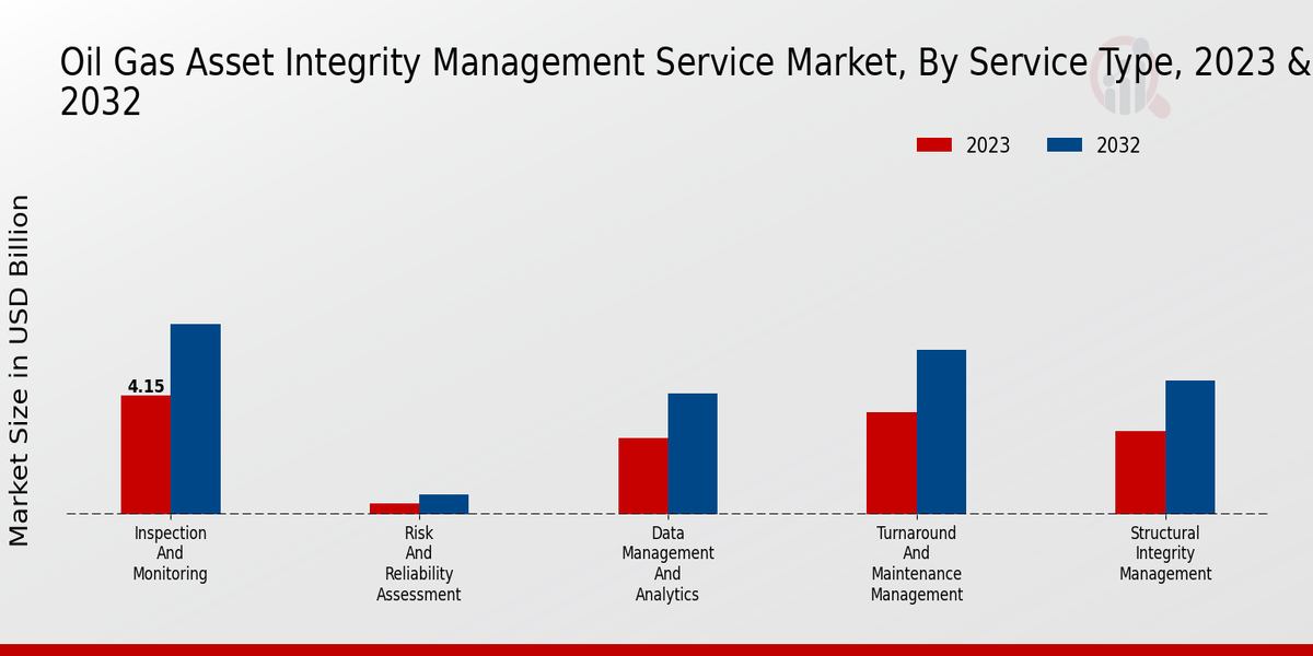 Oil And Gas Asset Integrity Management Service Market, By Service Type