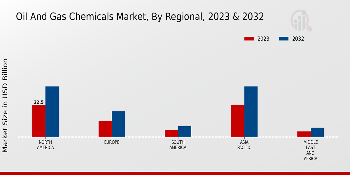 Oil_And_Gas_Chemicals_Market_3