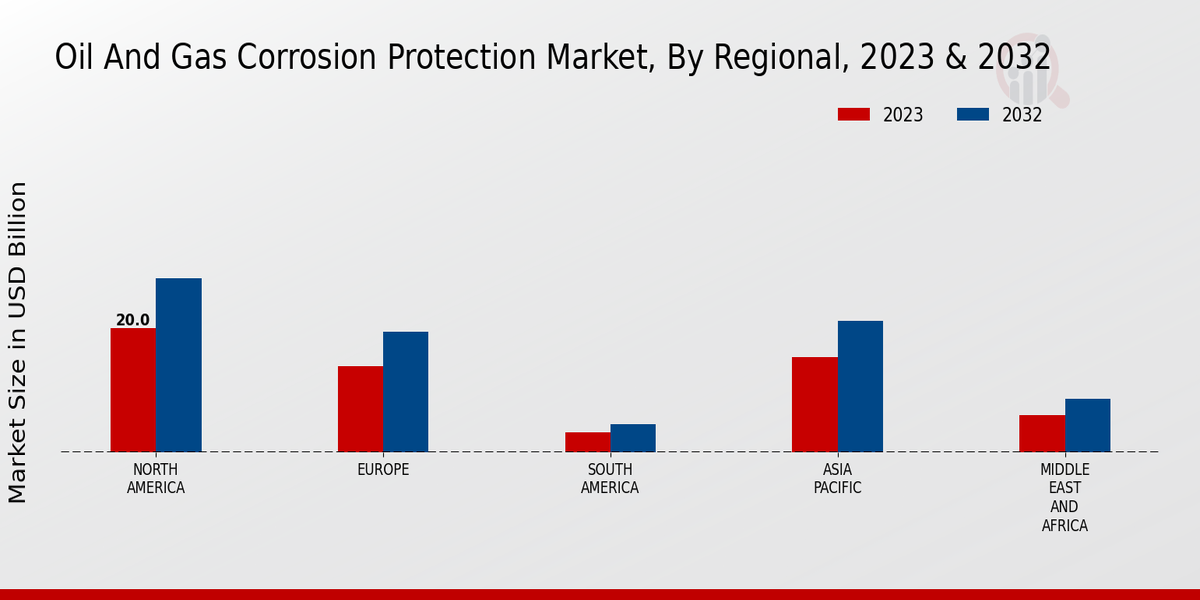  Oil and Gas Corrosion Protection Market By Regional 2023-2032