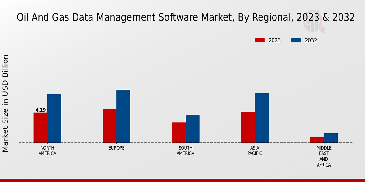 Oil And Gas Data Management Software Market Regional