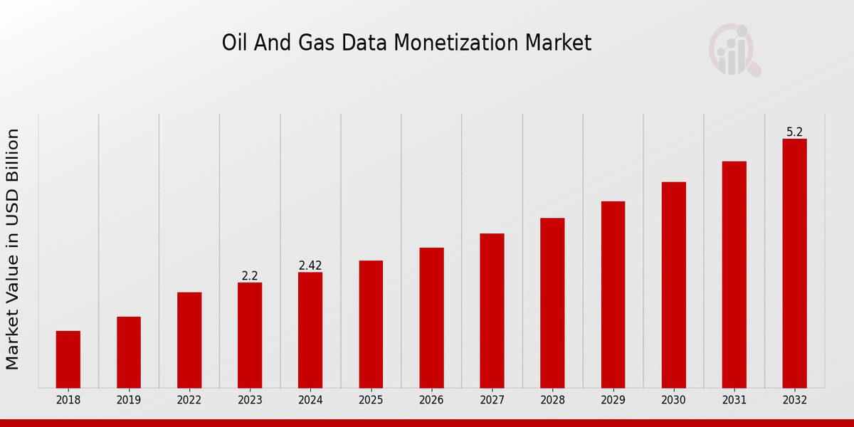 Global Oil And Gas Data Monetization Market Overview