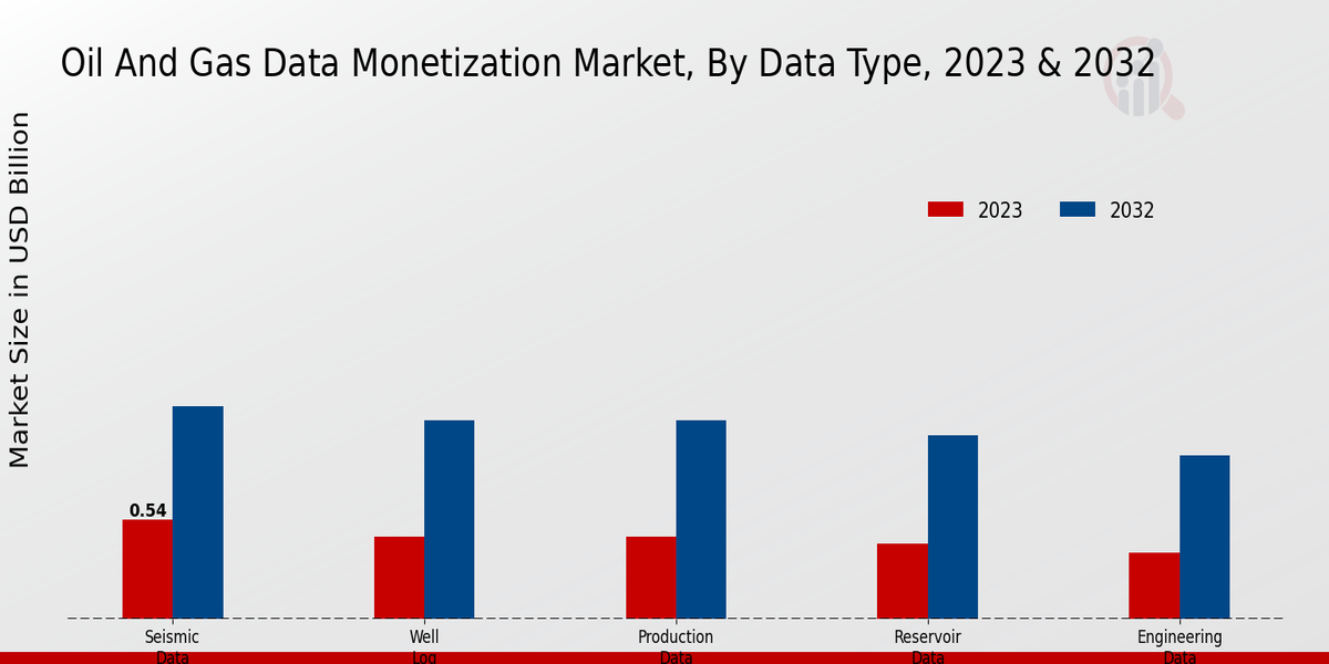 Oil And Gas Data Monetization Market Data Type Insights  