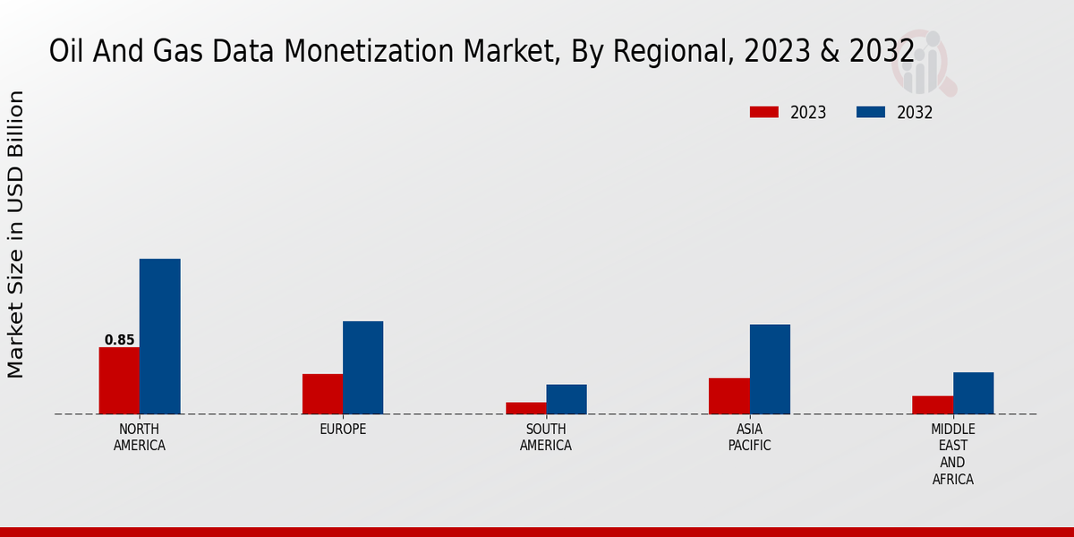 Oil And Gas Data Monetization Market Regional Insights  