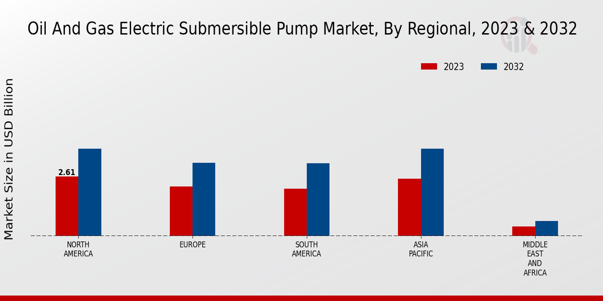 Oil And Gas Electric Submersible Pump Market Regional Insights