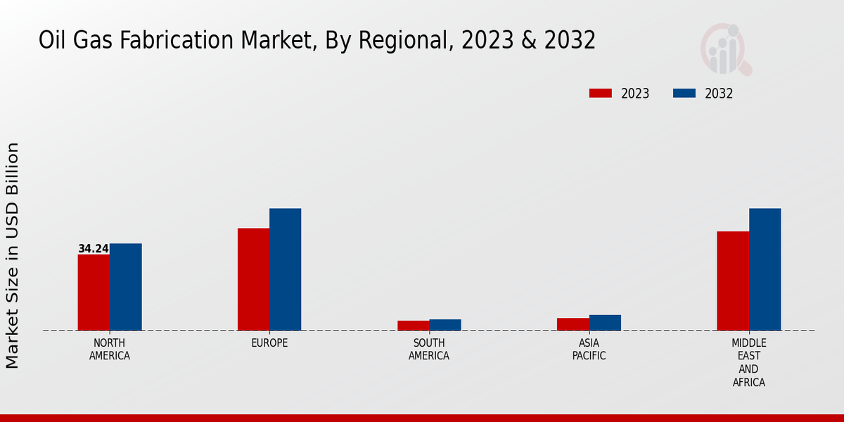 Oil And Gas Fabrication Market, By Regional