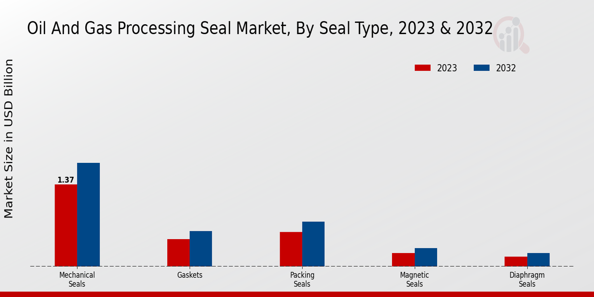 Oil And Gas Processing Seal Market Seal Type Insights