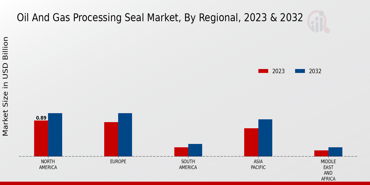 Oil And Gas Processing Seal Market Regional Insigh