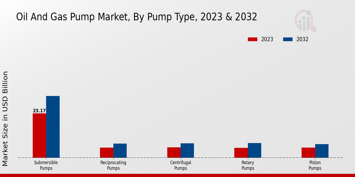 Oil And Gas Pump Market Pump Type Insights