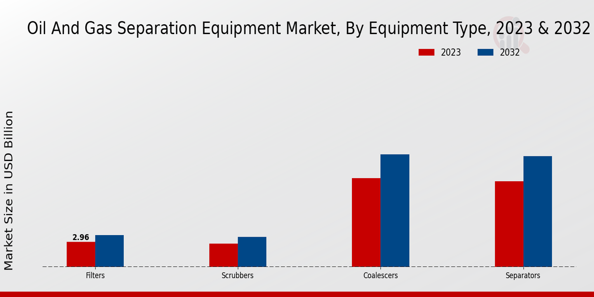 Oil And Gas Separation Equipment Market