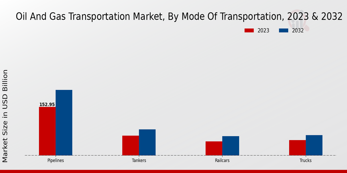 Oil And Gas Transportation Market Mode of Transportation Insights