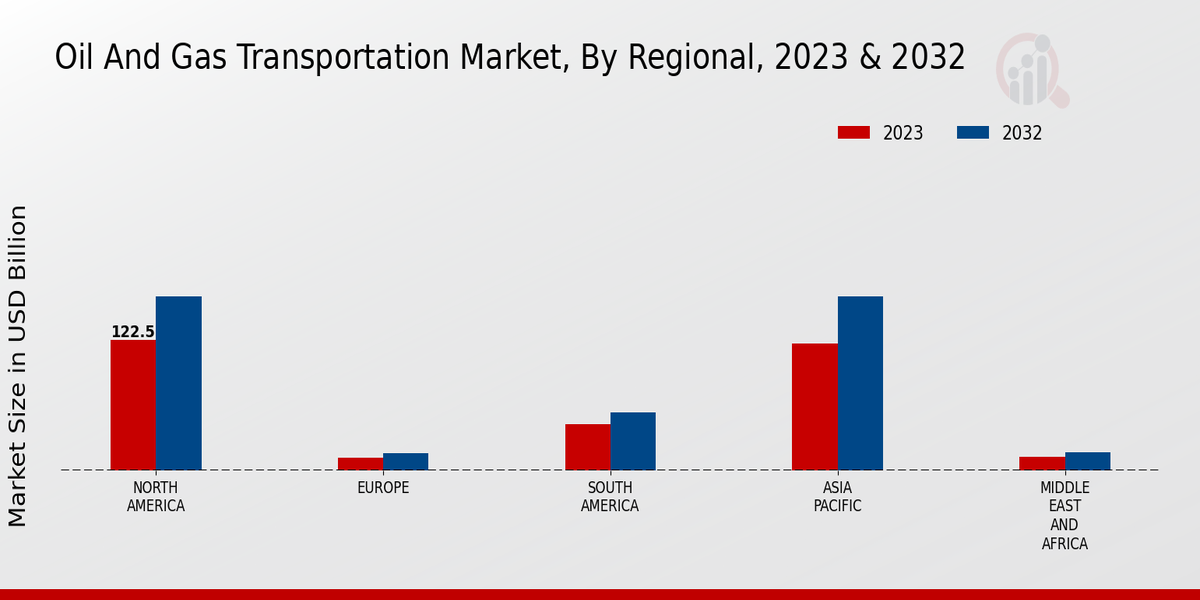 Oil And Gas Transportation Market Regional Insights