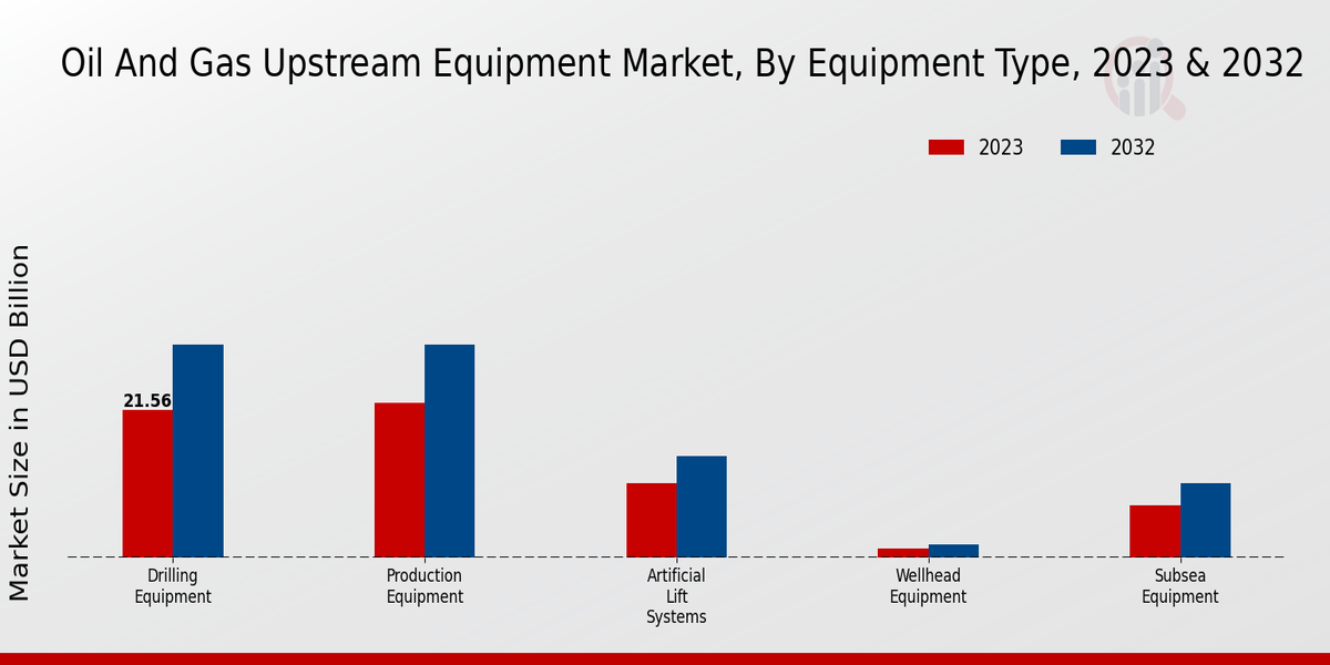 Oil And Gas Upstream Equipment Market Equipment Type Insights