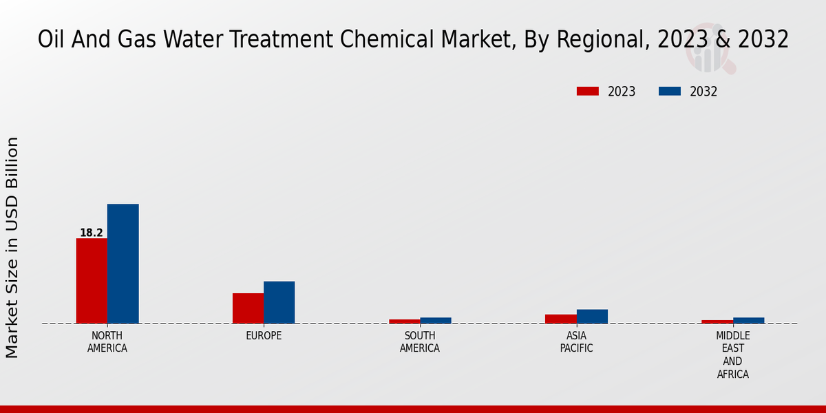 Oil And Gas Water Treatment Chemical Market Regional Insights