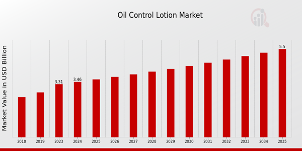 Global Oil Control Lotion Market Overview